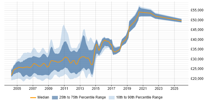 Salary distribution trend for jobs in the North of England citing ActionScript