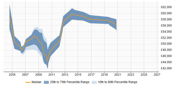 Salary distribution trend for Active Directory Architect job vacancies in the North of England