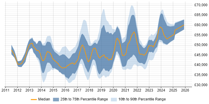 Salary distribution trend for jobs in the North of England citing Active Directory Federation Services