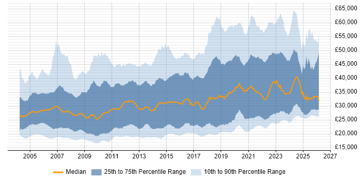 Salary distribution trend for jobs in the North of England citing Active Directory