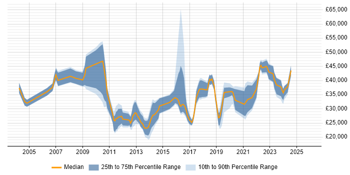 Salary distribution trend for jobs in the North of England citing Active Listening