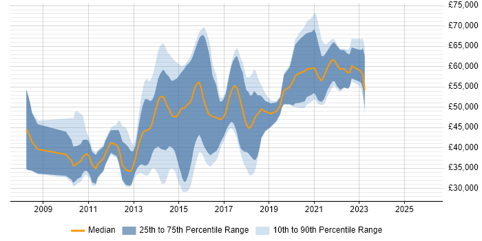 Salary distribution trend for jobs in the North of England citing ActiveMQ