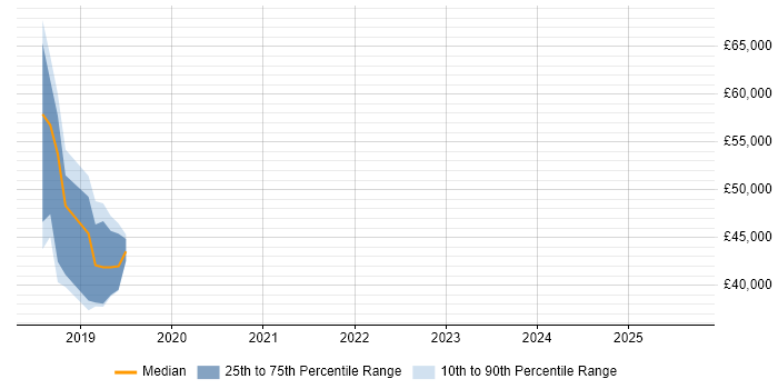 Salary distribution trend for jobs in the North of England citing Adaptive Insights