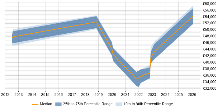 Salary distribution trend for jobs in the North of England citing Adaptive Security