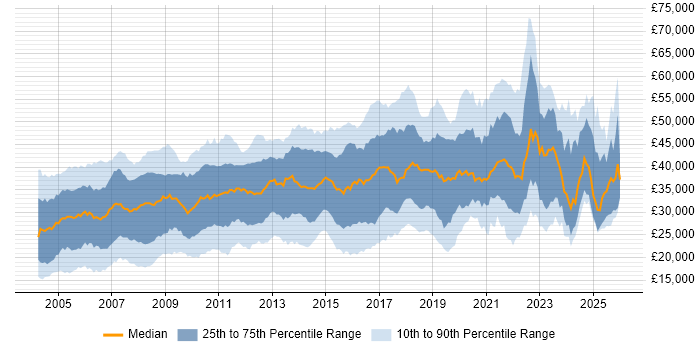Salary distribution trend for Administrator job vacancies in the North of England