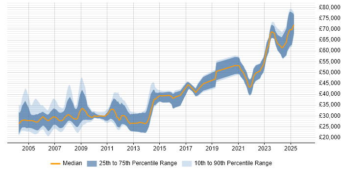 Salary distribution trend for jobs in the North of England citing ADO