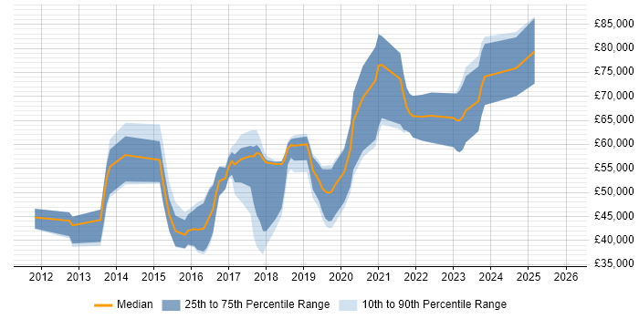 Salary distribution trend for jobs in the North of England citing Adobe Experience Manager
