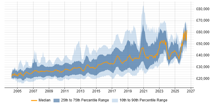 Salary distribution trend for jobs in the North of England citing Adobe