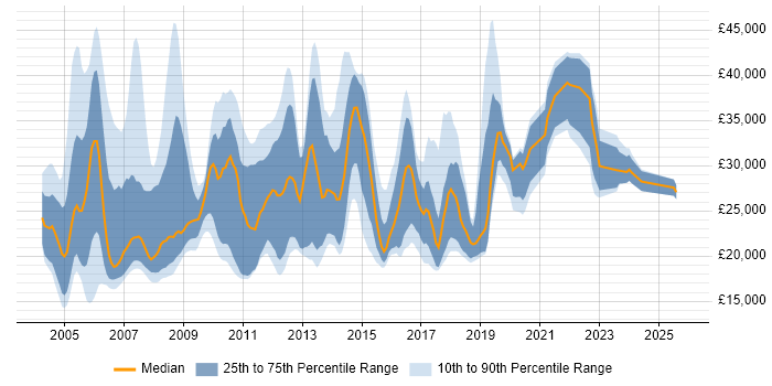 Salary distribution trend for jobs in the North of England citing ADSL