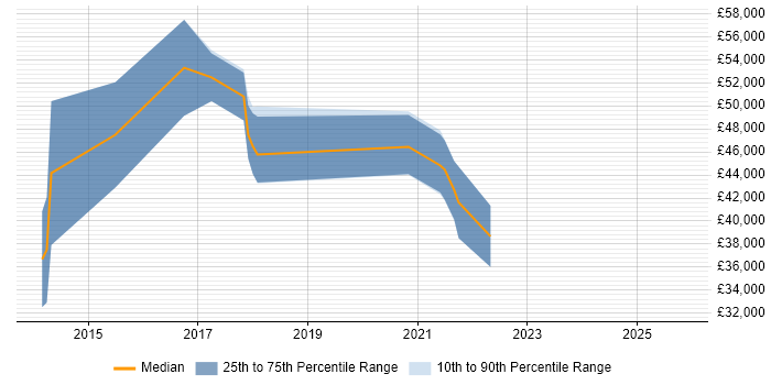 Salary distribution trend for jobs in the North of England citing Advanced Persistent Threat