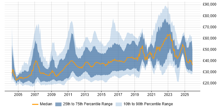 Salary distribution trend for jobs in the North of England citing Advertising