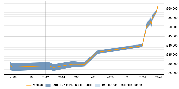 Salary distribution trend for jobs in the North of England citing Aeronautics