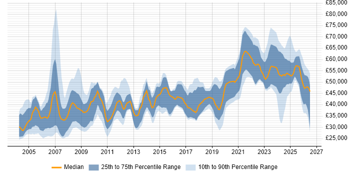Salary distribution trend for jobs in the North of England citing Aerospace