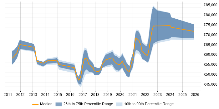 Salary distribution trend for Agile Coach job vacancies in the North of England