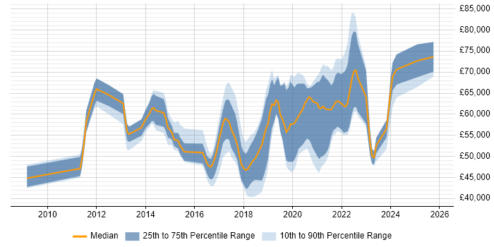 Salary distribution trend for jobs in the North of England citing Agile Coaching