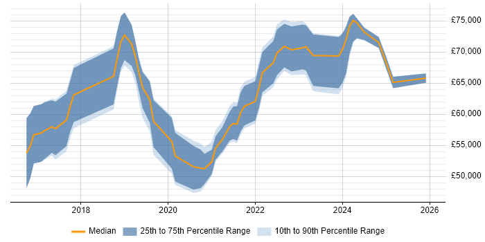 Salary distribution trend for Agile Delivery Lead job vacancies in the North of England