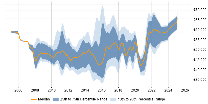 Salary distribution trend for Agile Project Manager job vacancies in the North of England