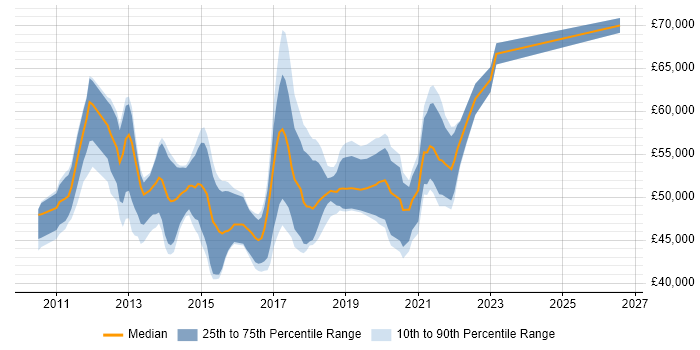 Salary distribution trend for Agile Scrum Master job vacancies in the North of England