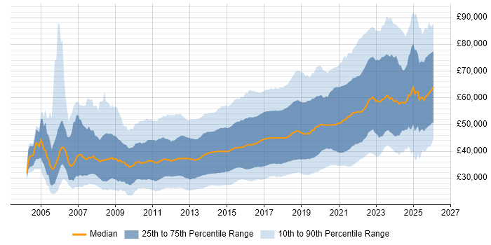 Salary distribution trend for jobs in the North of England citing Agile