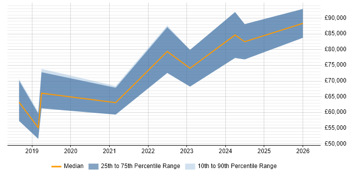 Salary distribution trend for jobs in the North of England citing AIOps