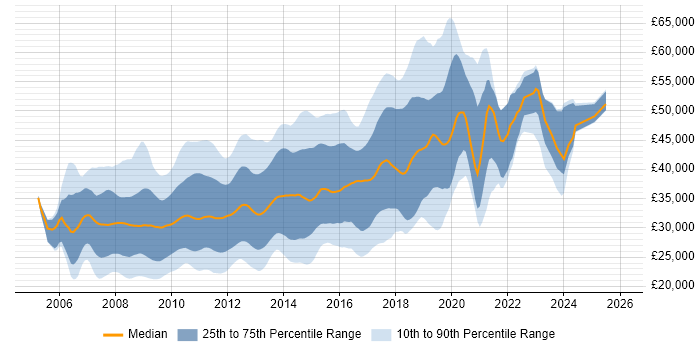Salary distribution trend for jobs in the North of England citing Ajax