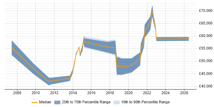Salary distribution trend for jobs in the North of England citing Akamai