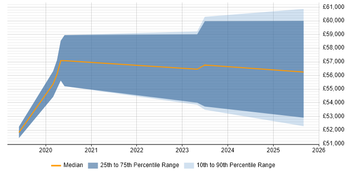 Salary distribution trend for jobs in the North of England citing Akka.NET