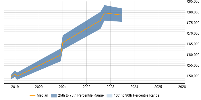 Salary distribution trend for jobs in the North of England citing Algolia