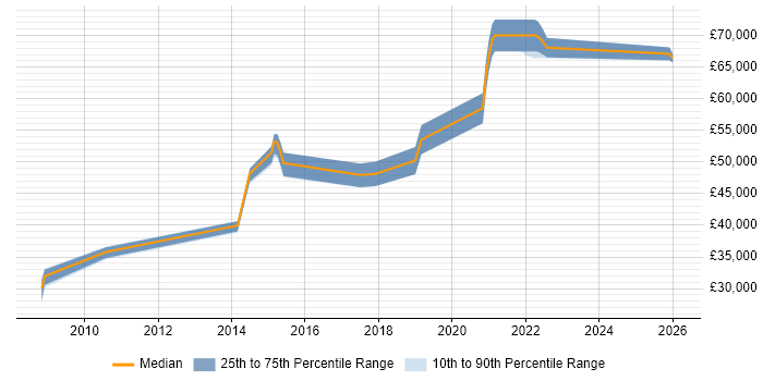 Salary distribution trend for Algorithm Engineer job vacancies in the North of England