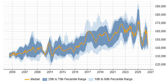 Salary distribution trend for jobs in the North of England citing Algorithms