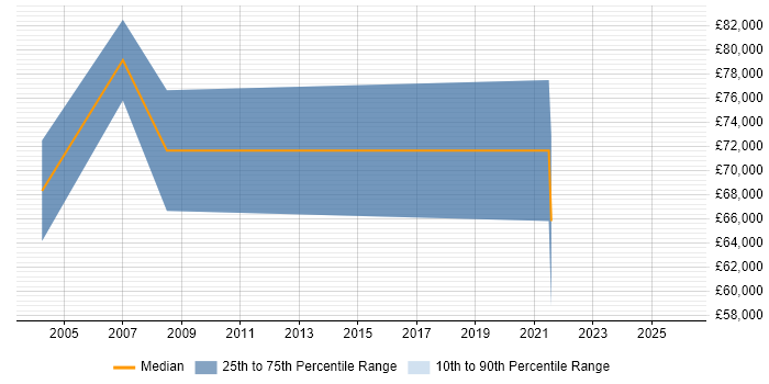 Salary distribution trend for Alliance Manager job vacancies in the North of England