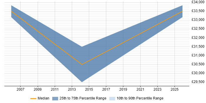 Salary distribution trend for jobs in the North of England citing ALPHACAM
