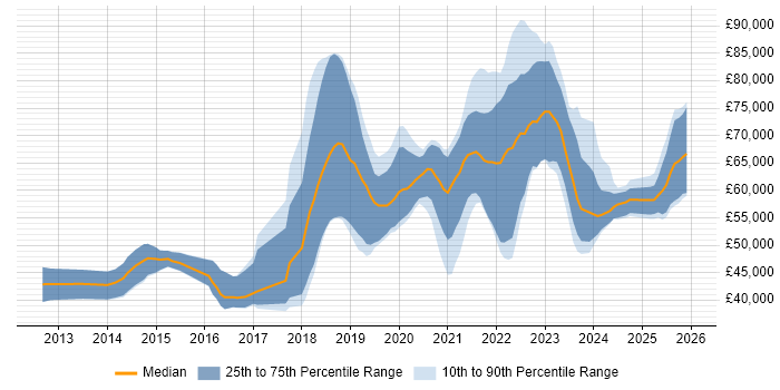 Salary distribution trend for jobs in the North of England citing Amazon CloudWatch