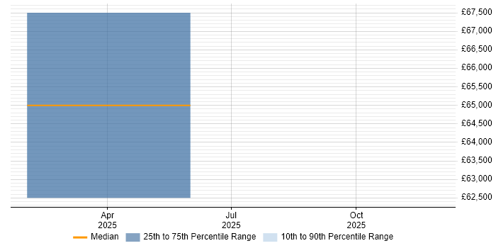 Salary distribution trend for jobs in the North of England citing Amazon Corretto