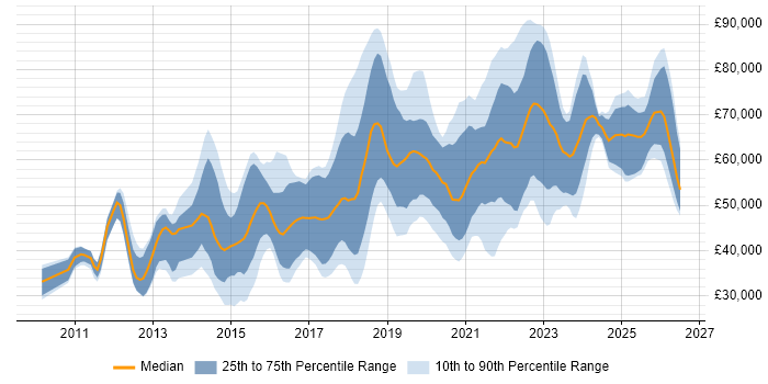 Salary distribution trend for jobs in the North of England citing Amazon EC2
