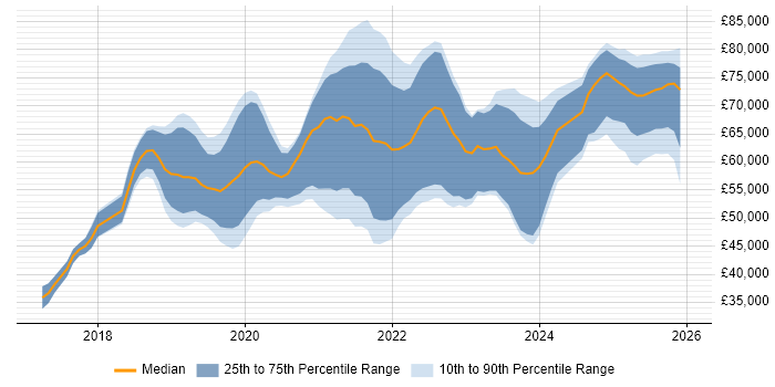 Salary distribution trend for jobs in the North of England citing Amazon ECS