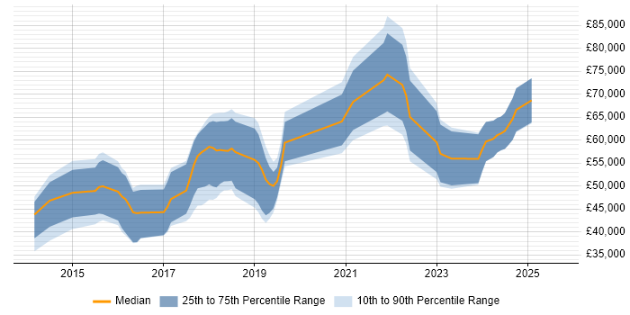 Salary distribution trend for jobs in the North of England citing Amazon ElastiCache