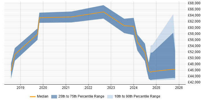 Salary distribution trend for jobs in the North of England citing Amazon GuardDuty