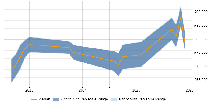 Salary distribution trend for jobs in the North of England citing Amazon OpenSearch