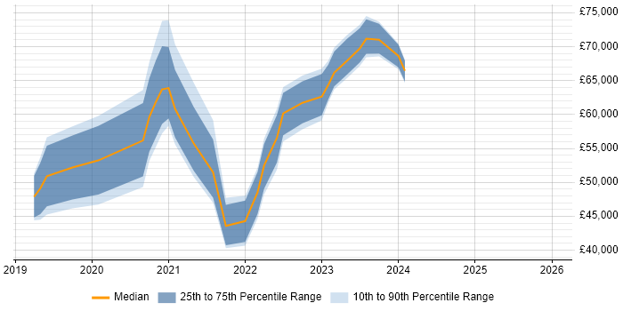 Salary distribution trend for jobs in the North of England citing Amazon QuickSight
