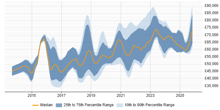 Salary distribution trend for jobs in the North of England citing Amazon Redshift