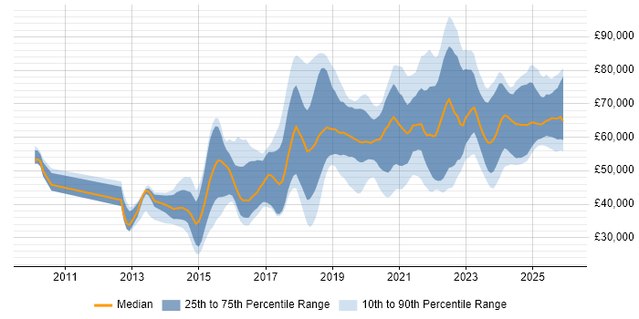 Salary distribution trend for jobs in the North of England citing Amazon S3