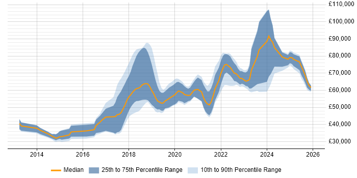 Salary distribution trend for jobs in the North of England citing Amazon SQS