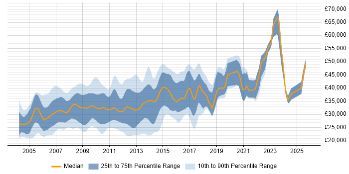 Salary distribution trend for Analyst Developer job vacancies in the North of England