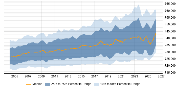 Salary distribution trend for Analyst job vacancies in the North of England