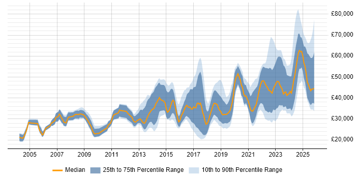 Salary distribution trend for jobs in the North of England citing Analytical Mindset