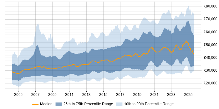 Salary distribution trend for jobs in the North of England citing Analytical Skills