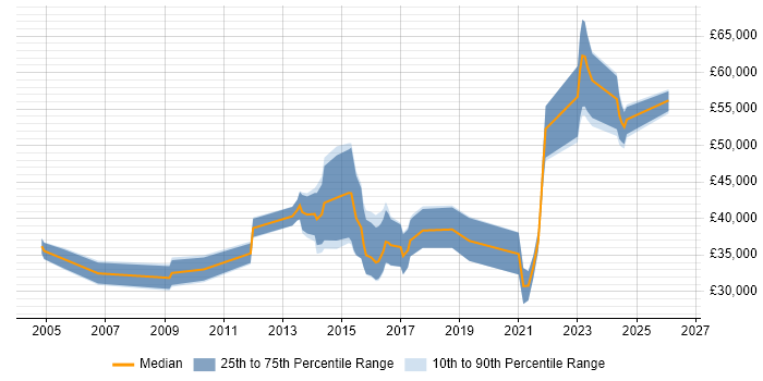 Salary distribution trend for Analytics Developer job vacancies in the North of England