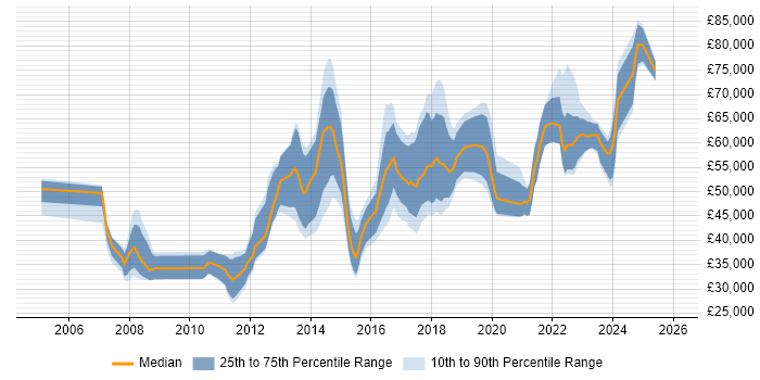 Salary distribution trend for Analytics Manager job vacancies in the North of England