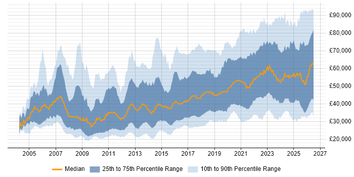 Salary distribution trend for jobs in the North of England citing Analytics
